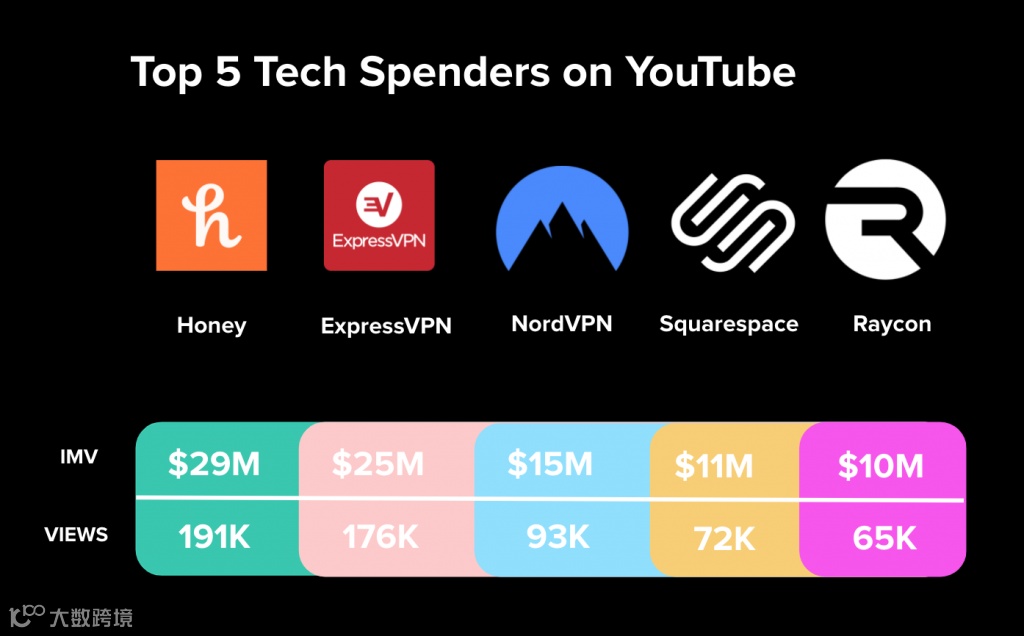 年支出超6亿美元丨2021年YouTube网红营销报告出炉
