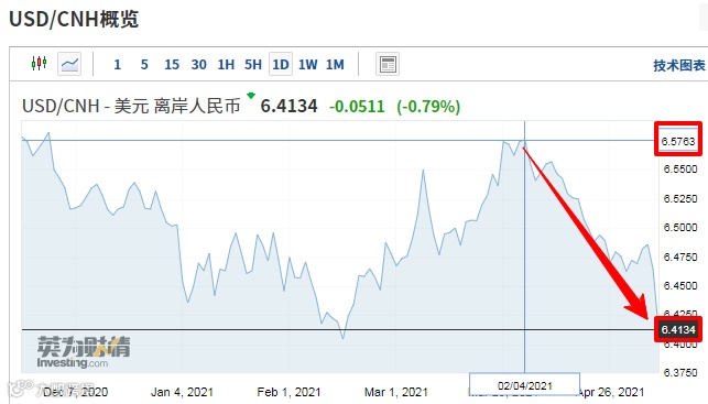 外贸人注意!美元大跌,人民币汇率反弹,升值至两个半月新高!