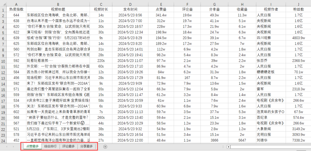 抖音,快手和小红书大数据榜单上线!透析趋势,挖掘商机