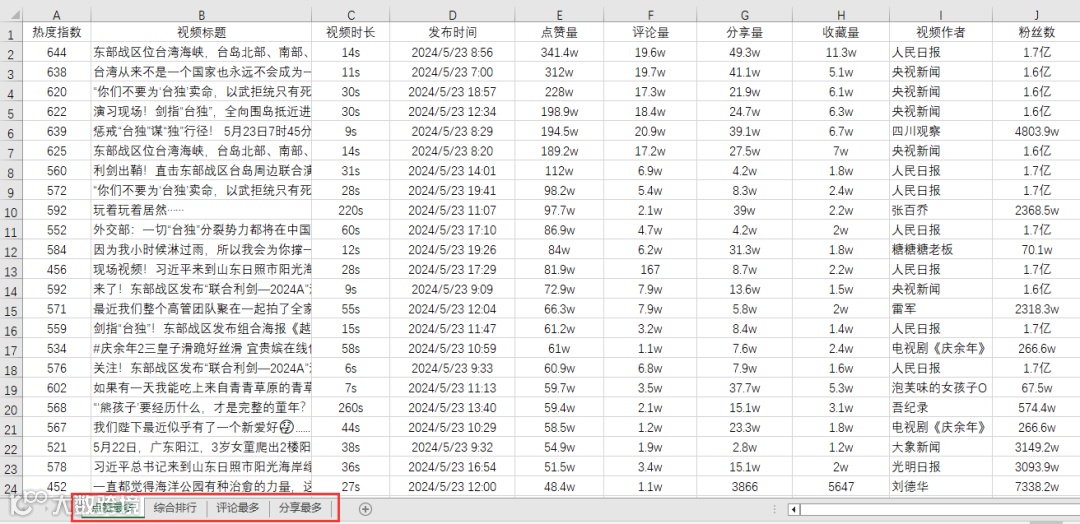 抖音,快手和小红书大数据榜单上线!透析趋势,挖掘商机
