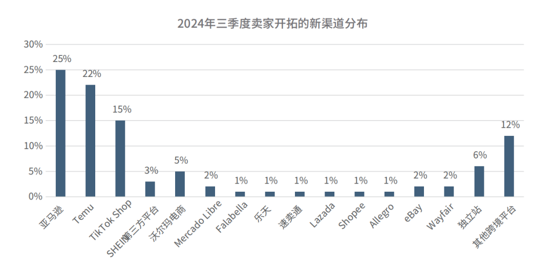 一盘货,多渠道,卖全球!前三季度跨境电商出口增长17.7%,巨大机遇之下,卖家们面临哪些挑战?