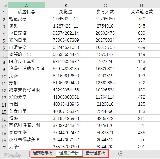 抖音,快手和小红书大数据榜单上线!透析趋势,挖掘商机