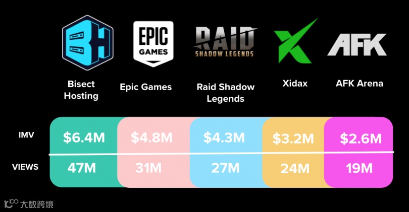 年支出超6亿美元丨2021年YouTube网红营销报告出炉