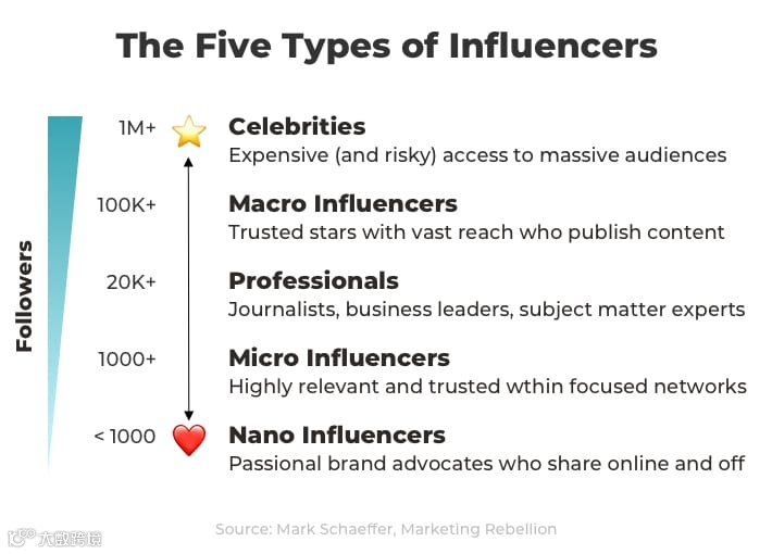 海外推广如何通过网红营销评论提高转化率？