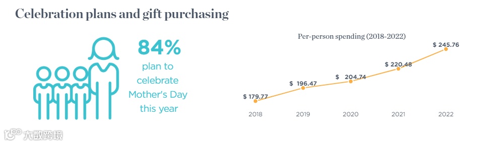 海外热点丨母亲节将至,海外营销怎么突出重围?