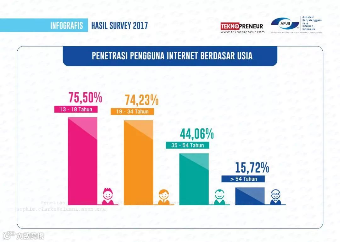 2017年印度尼西亚网民普及率和行为报告