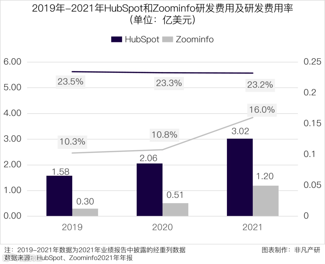 财报分析 | HubSpot营收与客户数大幅增长，将持续完善CRM核心系统