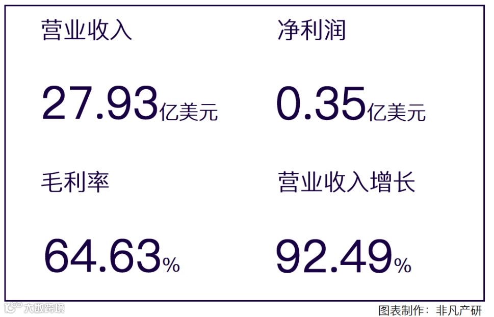 财报分析 | 移动应用营销服务商Applovin年营收超46亿美元，同比增长92.49%