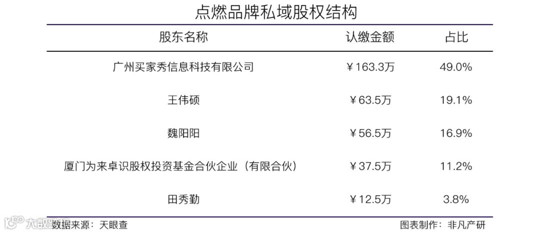微信生态私域闭环服务商点燃品牌私域获琢石资本数千万PreA轮融资
