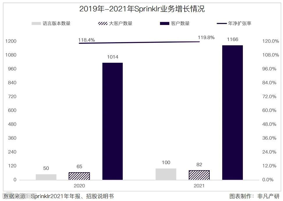 财报分析 | 社交媒体管理平台Sprinklr营收三年增长51.8%，年净扩张率达119.8%