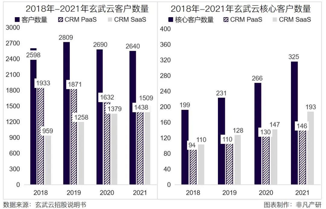 智慧CRM服务供应商玄武云成功登陆港交所主板