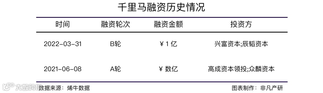 一站式智能营销平台服务商千里马获兴富资本等数亿元B轮融资