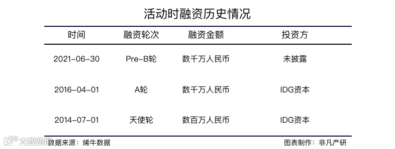 文旅私域营销服务商活动时获数千万人民币Pre-B轮融资