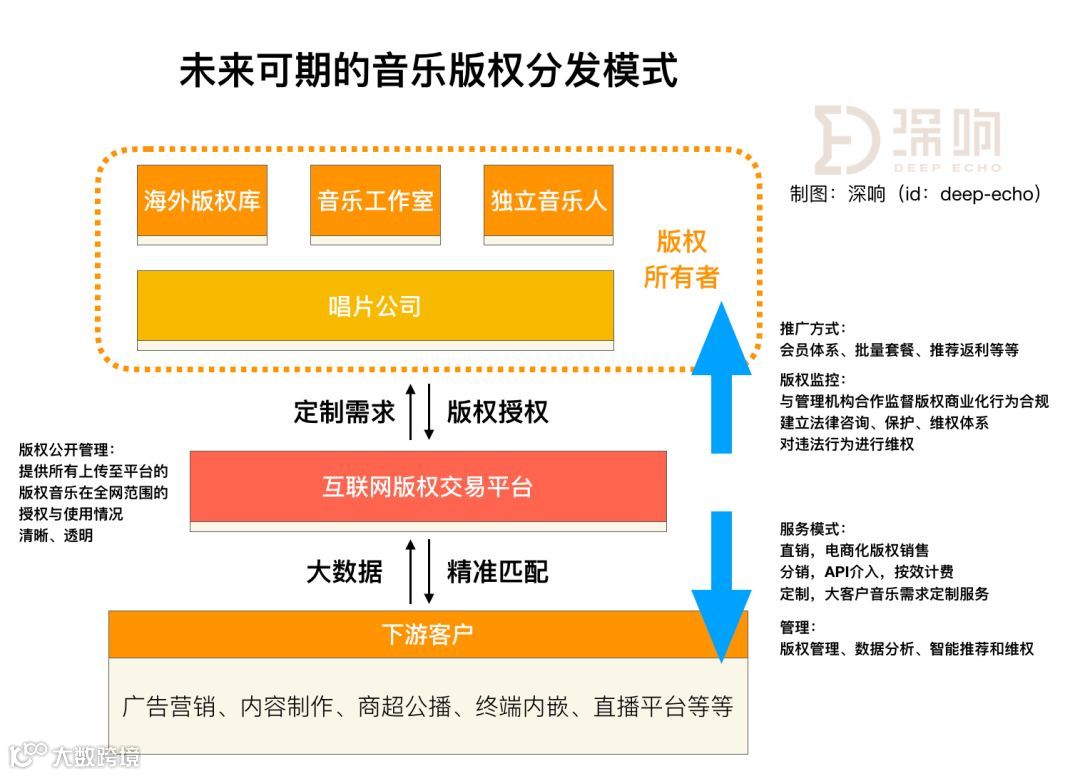 击碎版权天花板，音乐行业要赚钱
