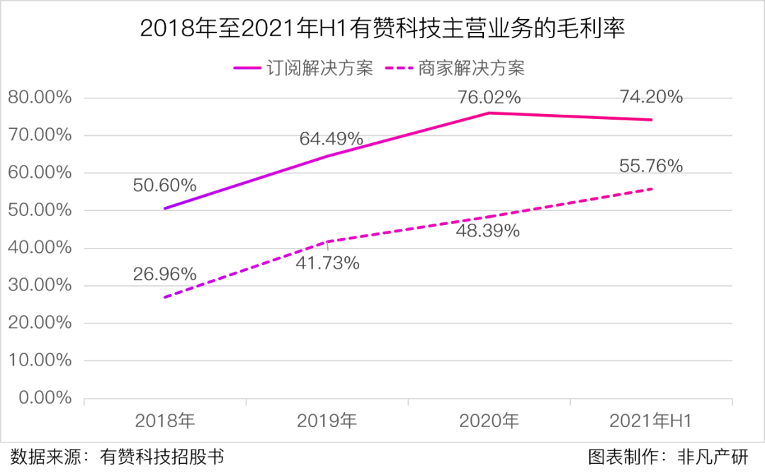 云端商业服务商有赞科技赴港主板上市招股书分析