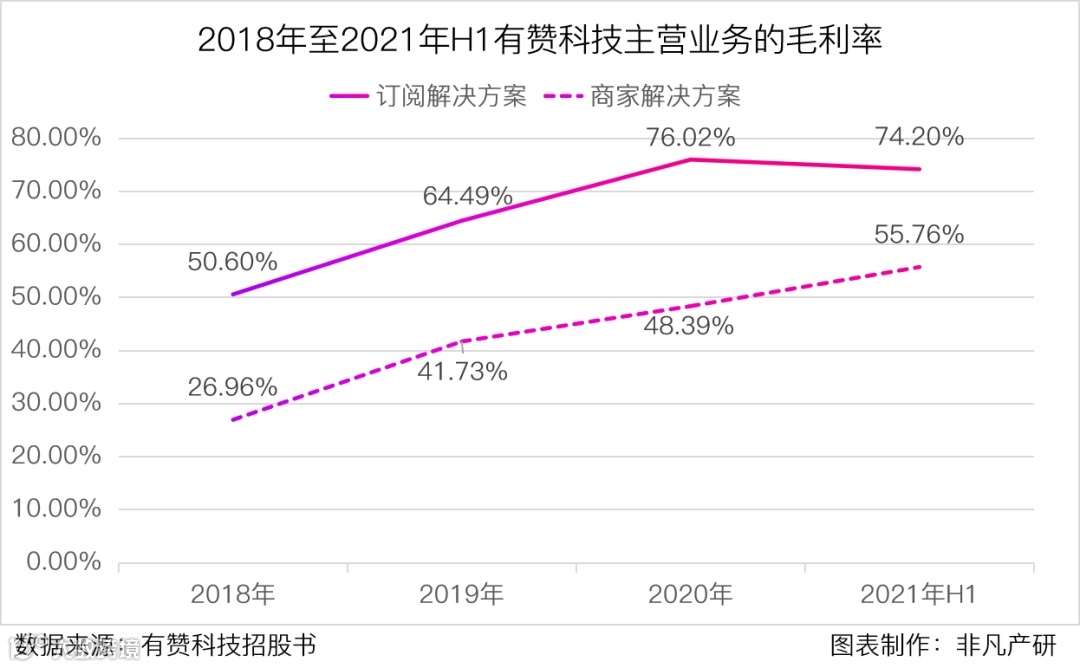 云端商业服务商有赞科技赴港主板上市招股书分析
