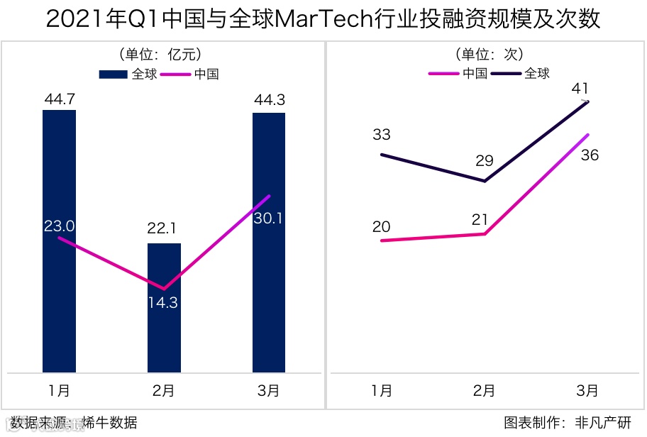 行业报告 | 2021年Q1中国营销科技行业季报