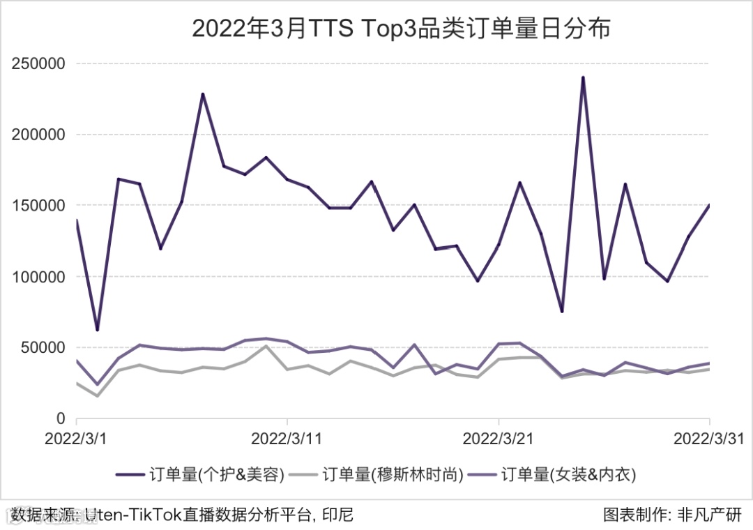 行业报告 | 2022年3月TikTok Shop行业月报