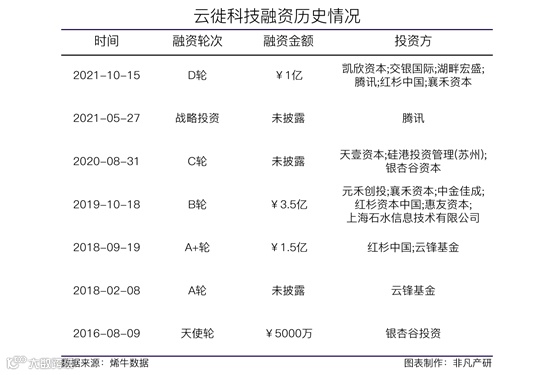 中台解决方案服务商云徙科技获凯欣资本等近亿美元D轮融资