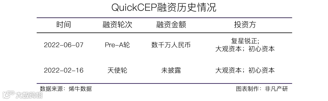 跨境独立站营销服务商QuickCEP获复星锐正等数千万人民币Pre-A轮融资