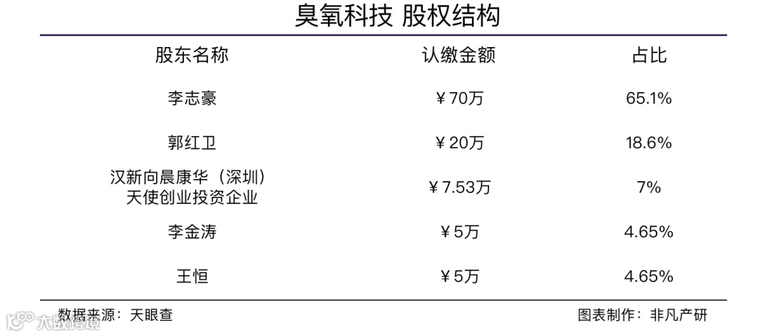 AIGC引擎服务商深氧科技获汉能创投千万级天使轮融资