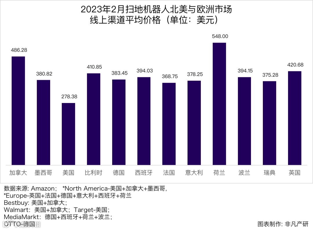 行业报告 | 2023年2月全球扫地机器人商情月报