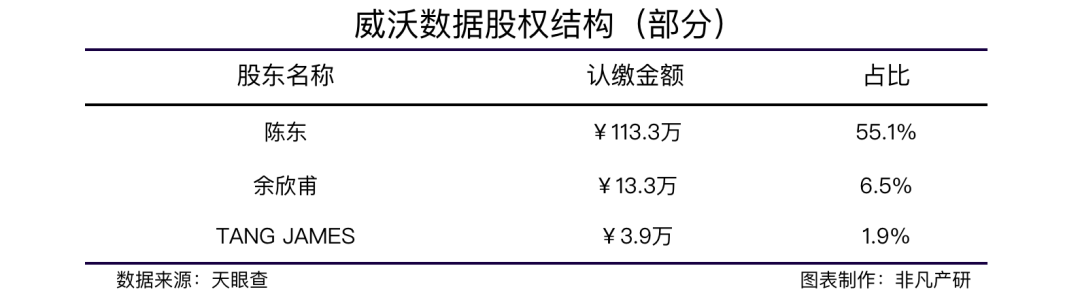 零售数据智能化综合服务商威沃数据获野草创投数千万元A轮融资