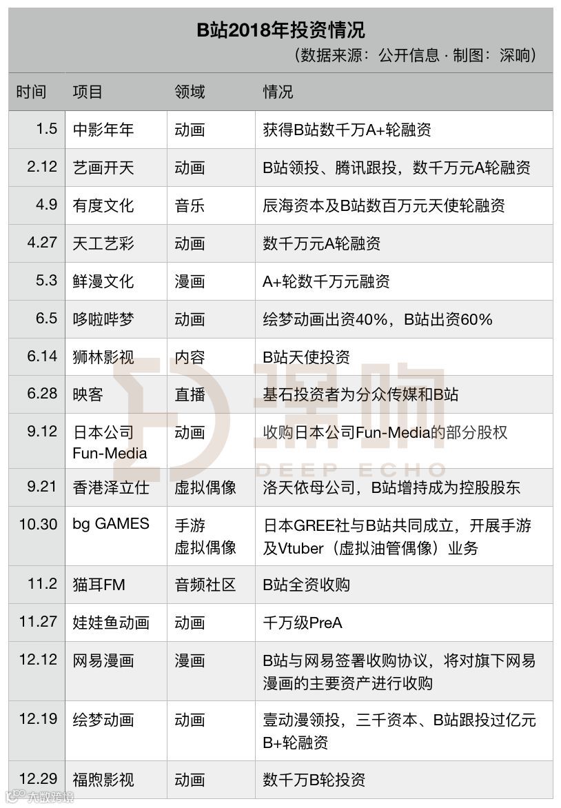 改革春风吹满地,B站这年不容易 | 财报详解