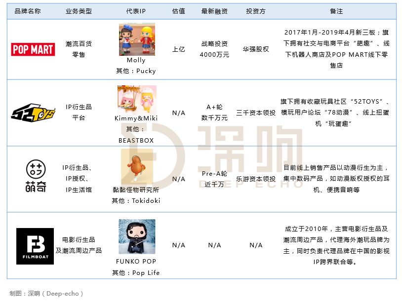 单品年销量400万件，千亿美元的潮玩市场商机何在？ | 新消费元素