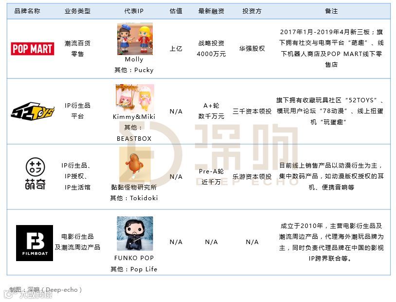 单品年销量400万件，千亿美元的潮玩市场商机何在？ | 新消费元素