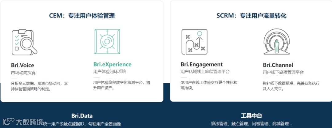 一体化用户体验营销管理平台DIA数皆智能获东方富海1亿元B轮融资