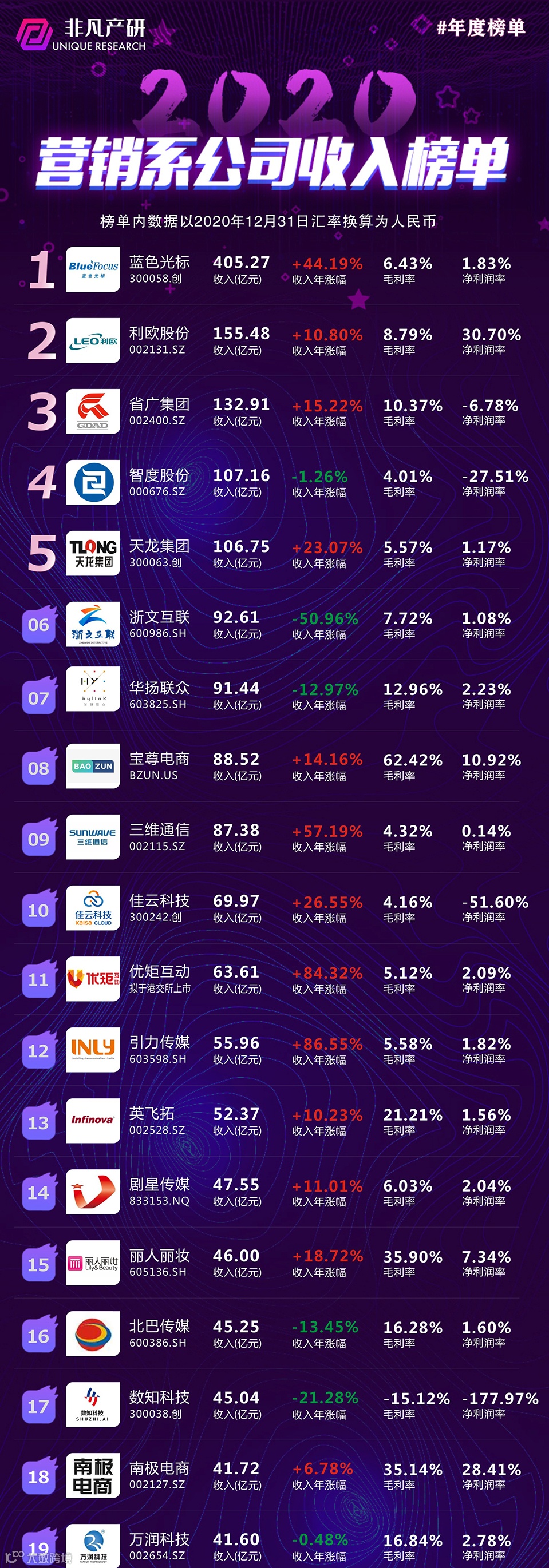 年度榜单 | 2020年营销系公司收入榜单
