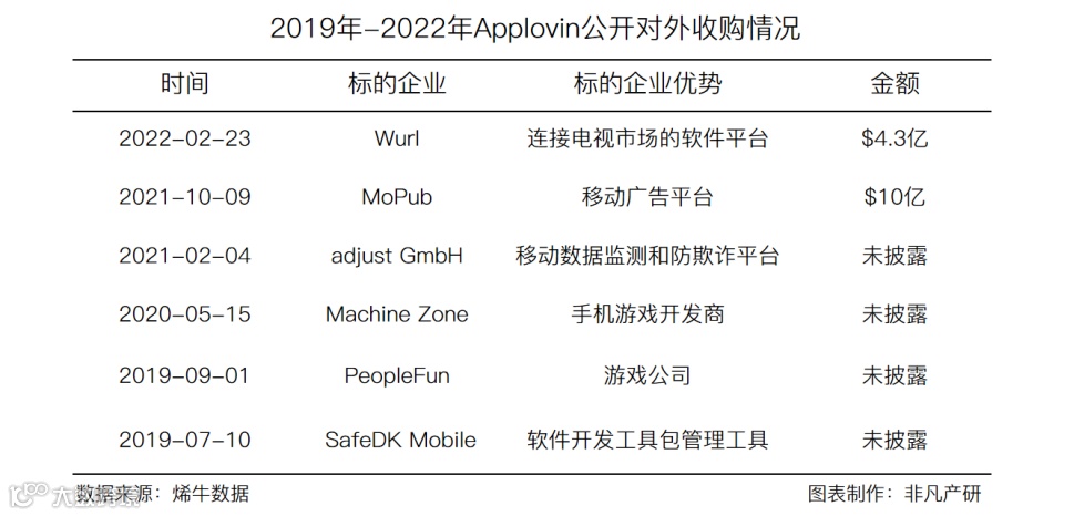 财报分析 | 移动应用营销服务商Applovin年营收超46亿美元，同比增长92.49%