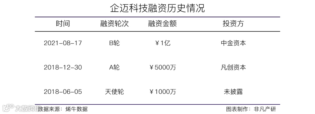 线下商家运营解决方案提供商企迈科技获中金资本1亿人民币B轮融资