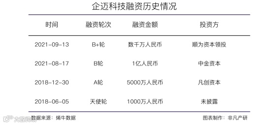 商家私域运营平台企迈科技获顺为资本等数千万元B+轮融资