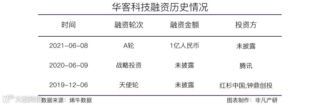 CEM解决方案供应商华客科技获近亿元A轮融资