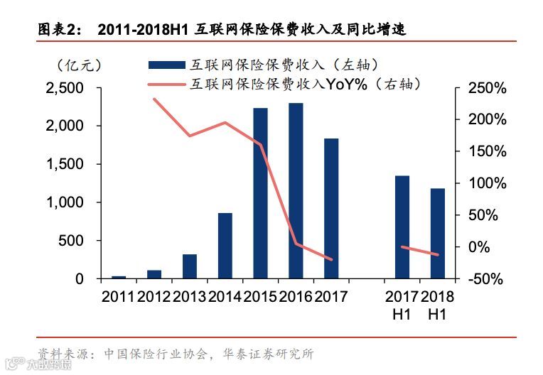 后流量时代：“流量三保”的互联网保险增长逻辑