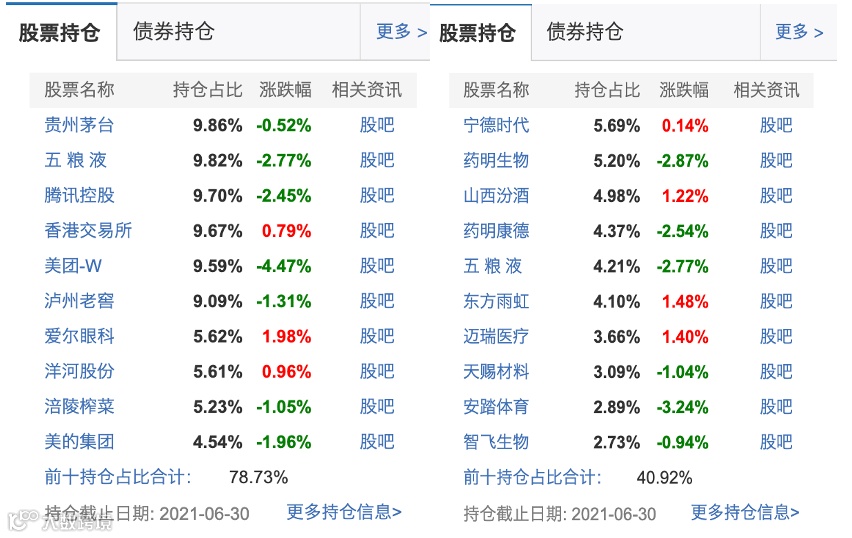 ESG基金都在买什么？哦，还是白酒