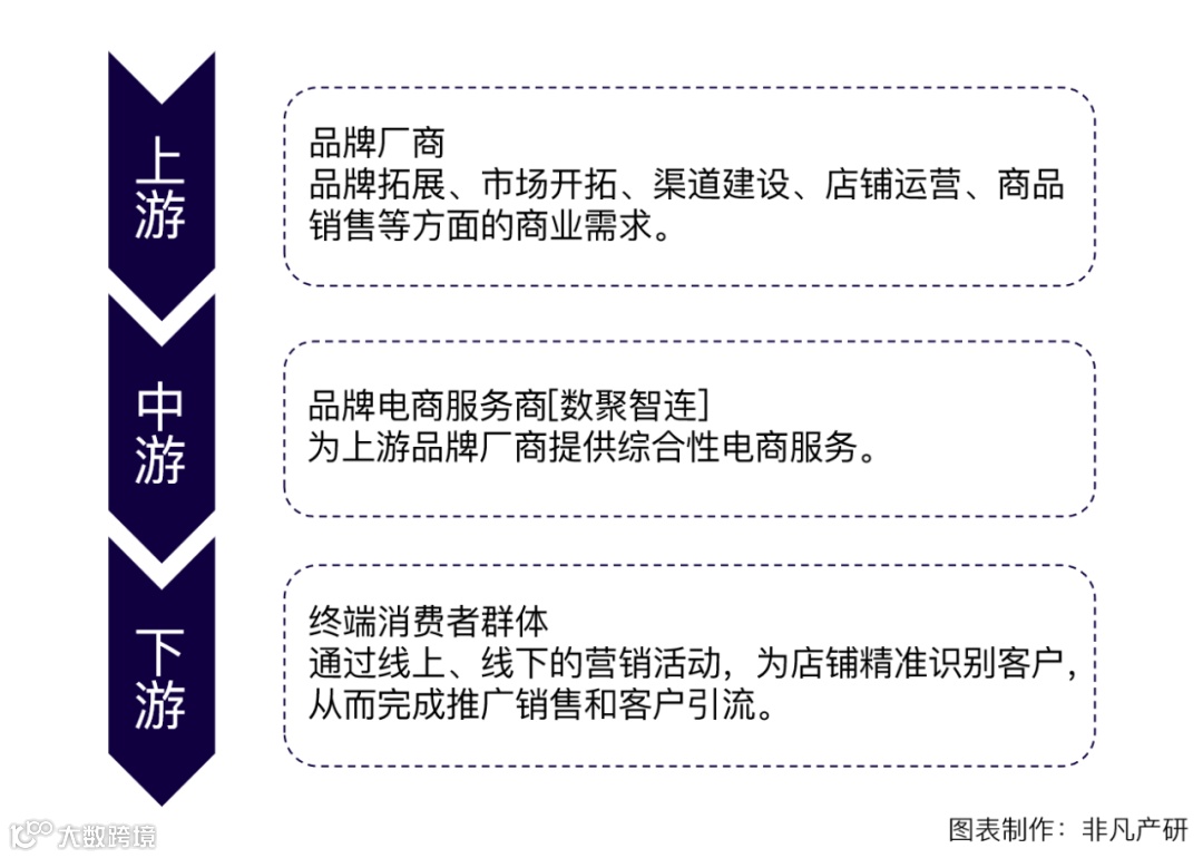 综合性全链路电商运营服务商数聚智连成功首发过会，将于深交所创业板上市