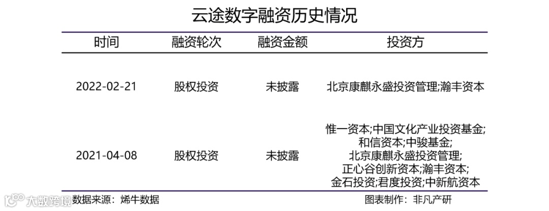 媒体流量运营商云图数字获翰丰资本等股权投资