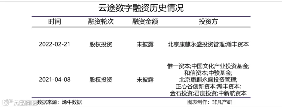 媒体流量运营商云图数字获翰丰资本等股权投资