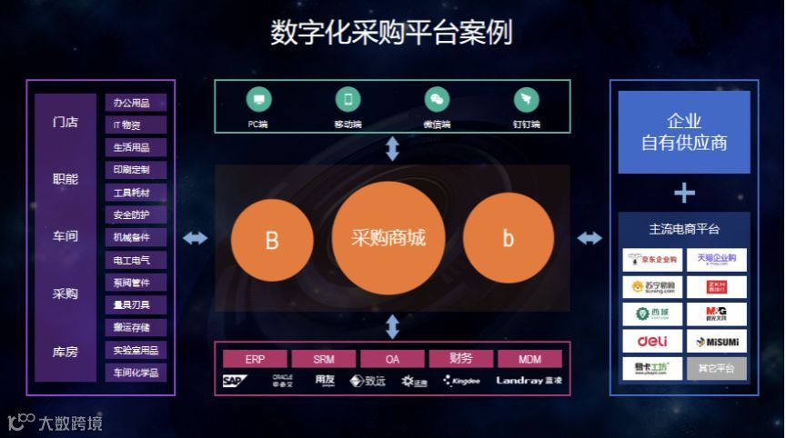 掘金百万亿企业采购市场：用SaaS解决老需求和新诉求 | 专访商越苗峰