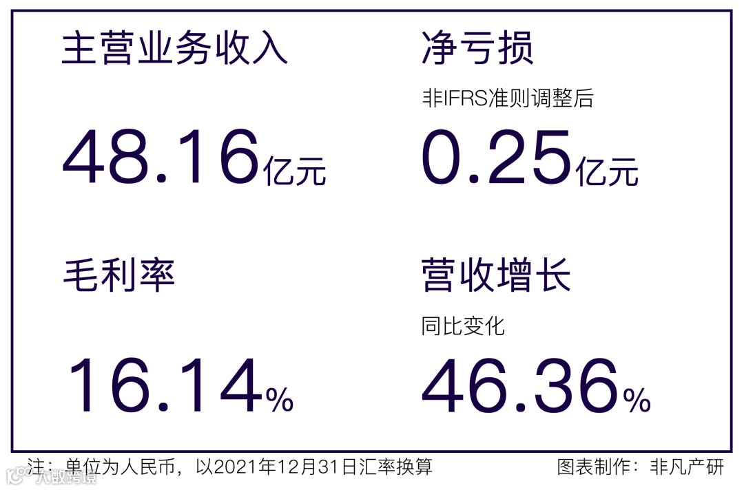 财报分析丨汇量科技营收超48亿元，程序化广告平台收入大涨88%
