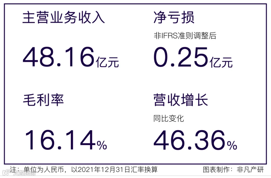 财报分析丨汇量科技营收超48亿元，程序化广告平台收入大涨88%