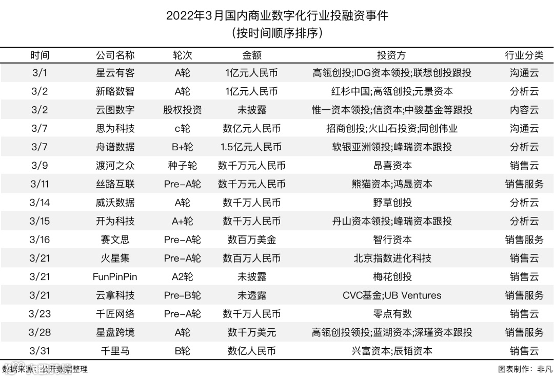 行业报告 | 2022年3月中国商业数字化行业月报