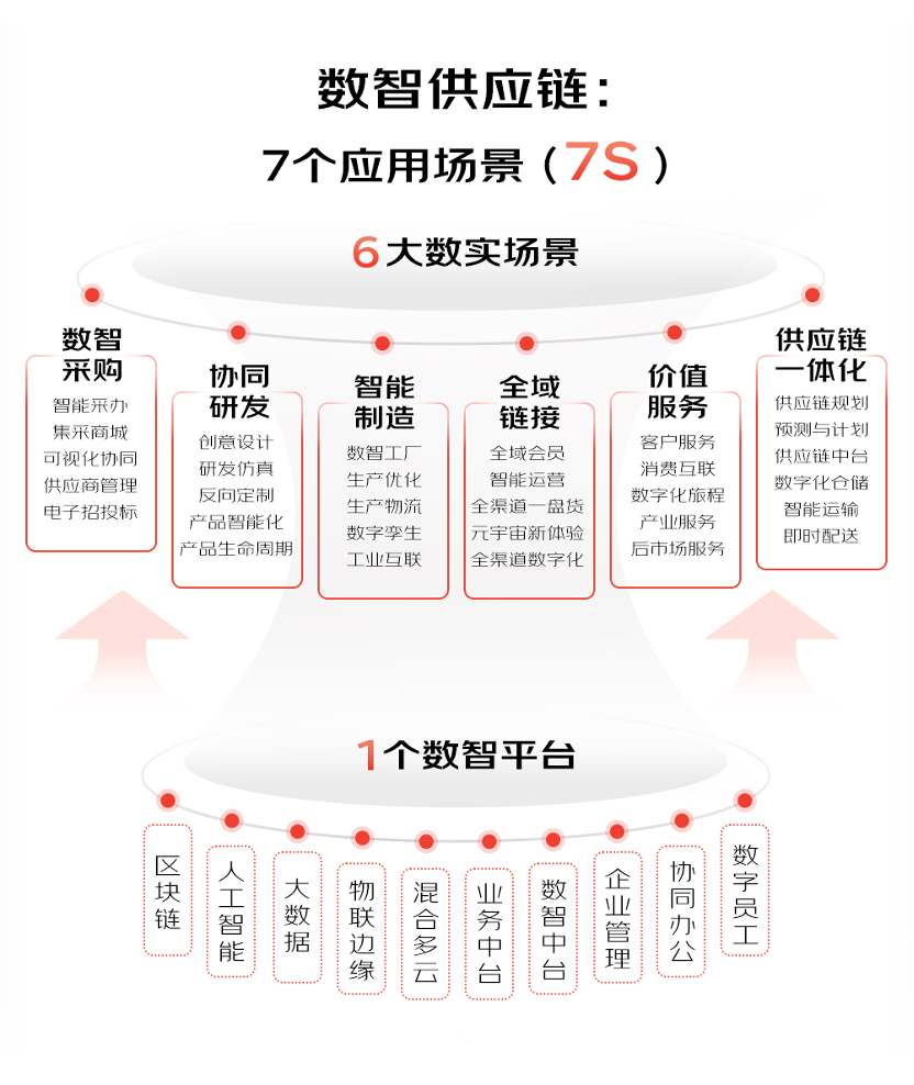 「数智供应链」真有那么神？