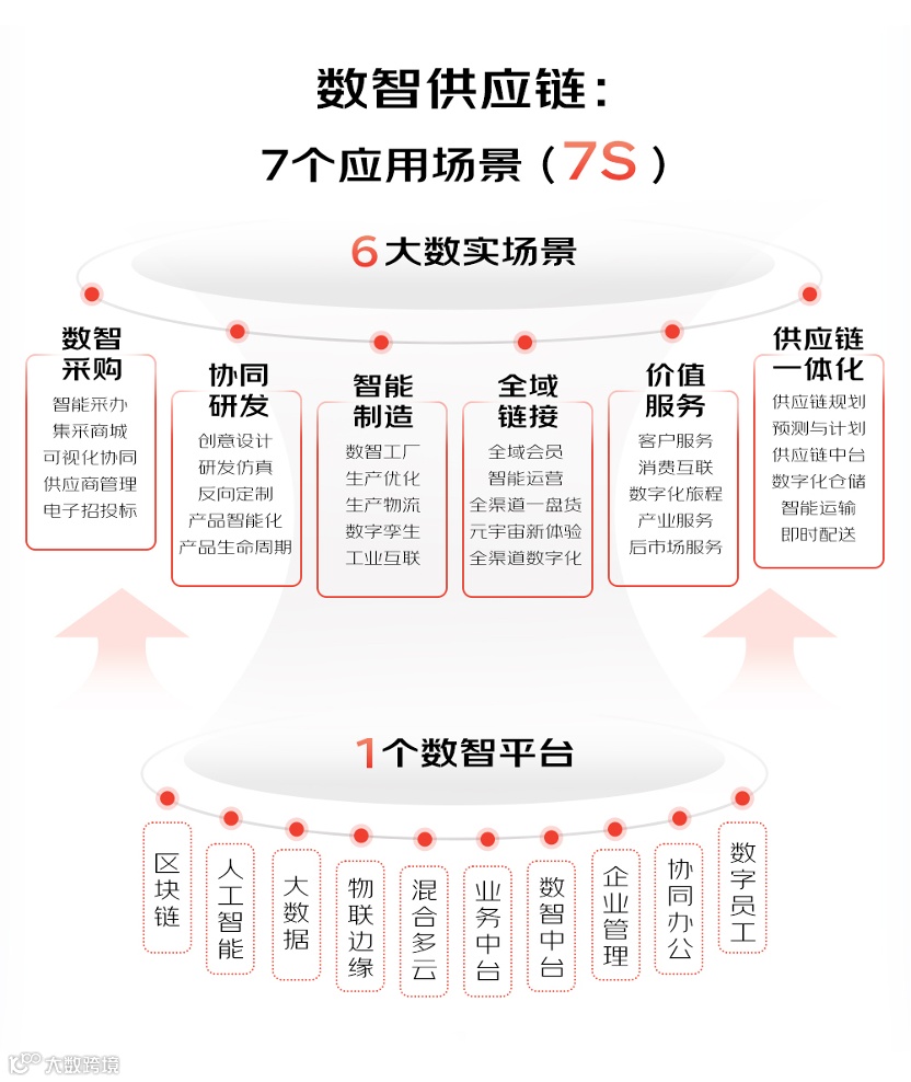 「数智供应链」真有那么神？