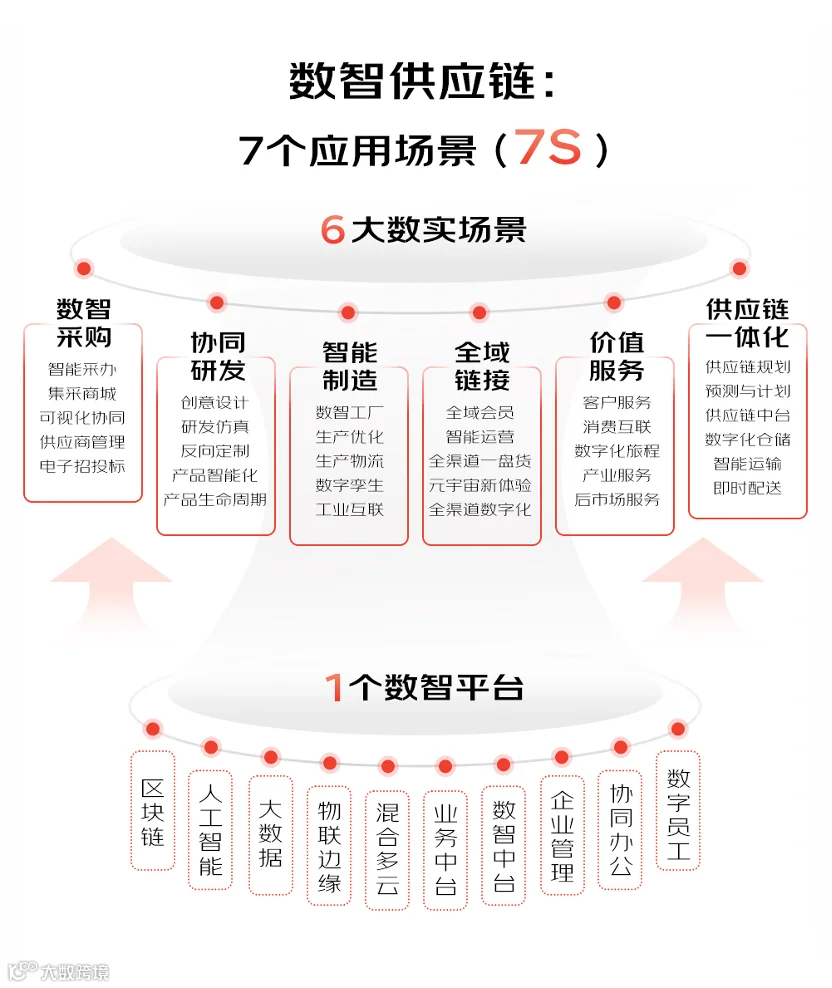 「数智供应链」真有那么神？