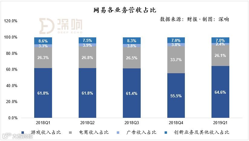 网易要啃硬骨头 | 2019Q1财报详解
