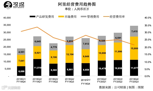 阿里营收净利双增长，高层预警下季度营收将受负面影响